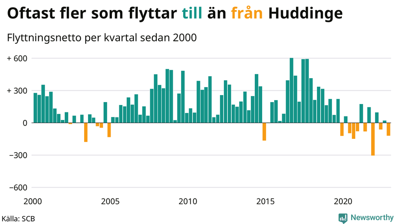 Flyttnetto per kvartal sedan #{year(EarliestDataPoint)} i Huddinge