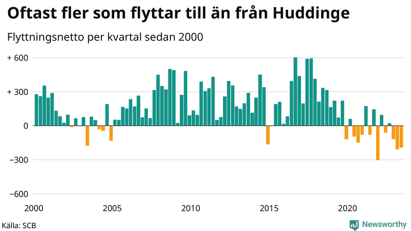 Flyttnetto per kvartal sedan 2000 i Huddinge