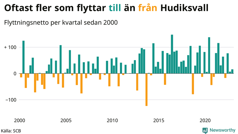 Flyttnetto per kvartal sedan #{year(EarliestDataPoint)} i Hudiksvall