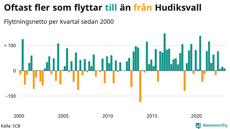 Flyttnetto per kvartal sedan #{year(EarliestDataPoint)} i Hudiksvall
