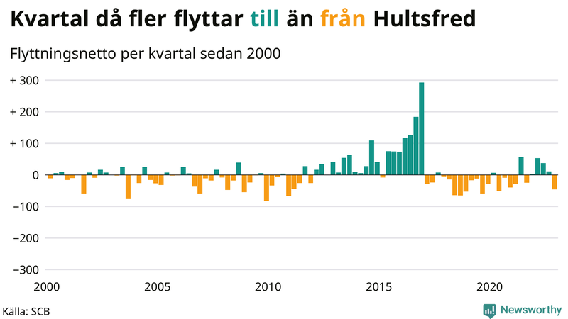 Flyttnetto per kvartal sedan #{year(EarliestDataPoint)} i Hultsfred