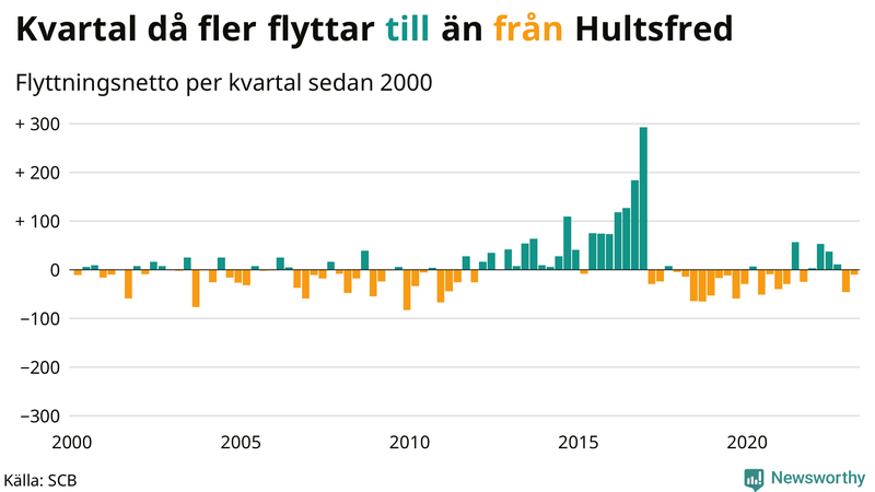 Flyttnetto per kvartal sedan #{year(EarliestDataPoint)} i Hultsfred