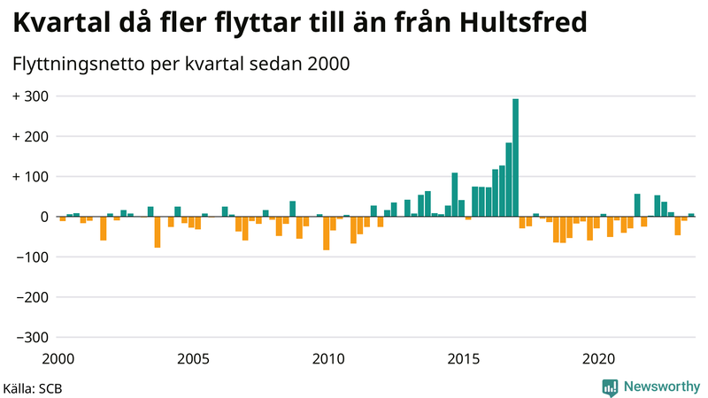 Flyttnetto per kvartal sedan 2000 i Hultsfred