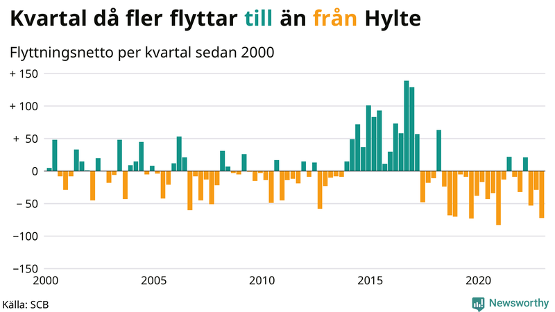 Flyttnetto per kvartal sedan #{year(EarliestDataPoint)} i Hylte