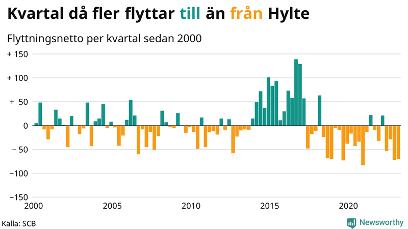 Flyttnetto per kvartal sedan #{year(EarliestDataPoint)} i Hylte