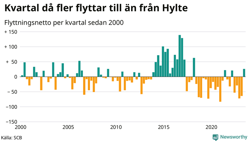 Flyttnetto per kvartal sedan 2000 i Hylte