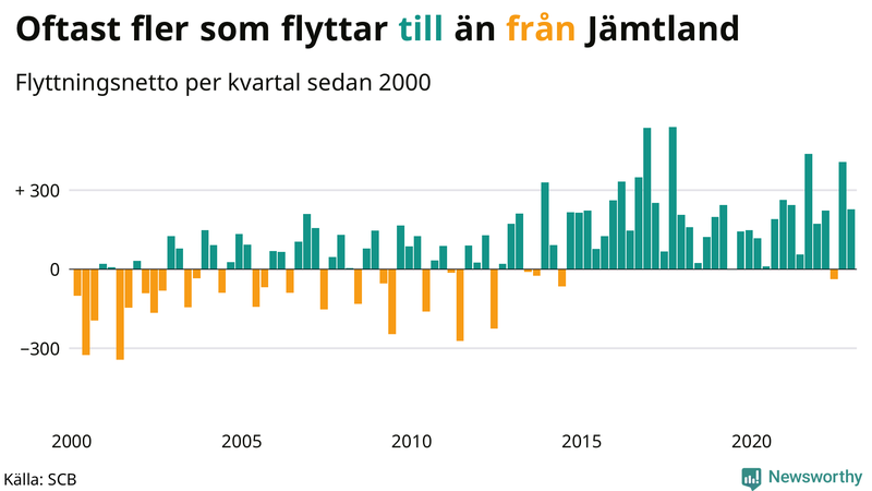 Flyttnetto per kvartal sedan #{year(EarliestDataPoint)} i Jämtland