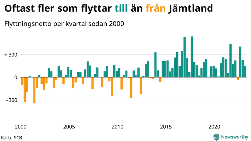 Flyttnetto per kvartal sedan #{year(EarliestDataPoint)} i Jämtland