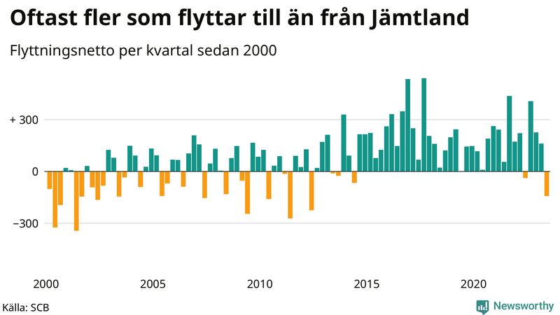 Flyttnetto per kvartal sedan 2000 i Jämtland
