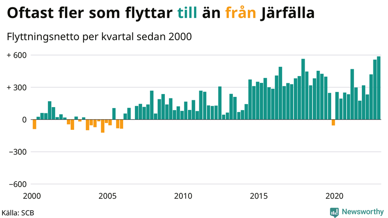 Flyttnetto per kvartal sedan #{year(EarliestDataPoint)} i Järfälla