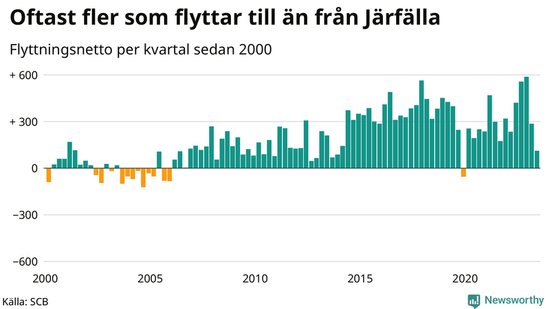 Flyttnetto per kvartal sedan 2000 i Järfälla