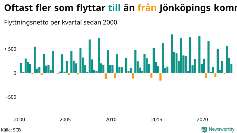 Flyttnetto per kvartal sedan #{year(EarliestDataPoint)} i Jönköpings kommun