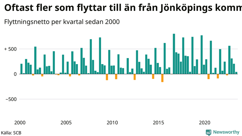 Flyttnetto per kvartal sedan 2000 i Jönköpings kommun