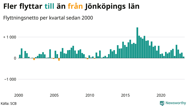 Flyttnetto per kvartal sedan #{year(EarliestDataPoint)} i Jönköpings län