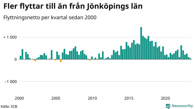 Flyttnetto per kvartal sedan 2000 i Jönköpings län