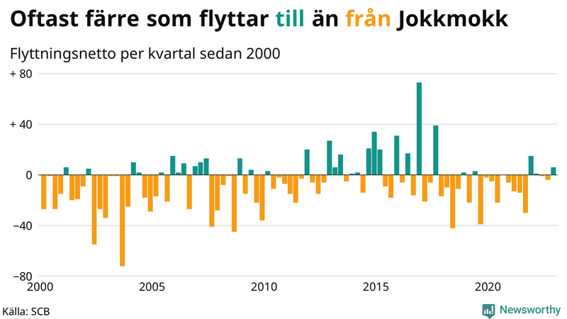 Flyttnetto per kvartal sedan #{year(EarliestDataPoint)} i Jokkmokk
