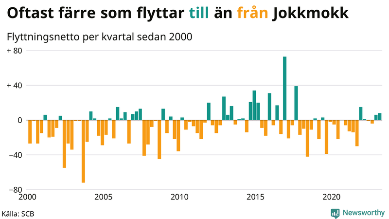 Flyttnetto per kvartal sedan #{year(EarliestDataPoint)} i Jokkmokk