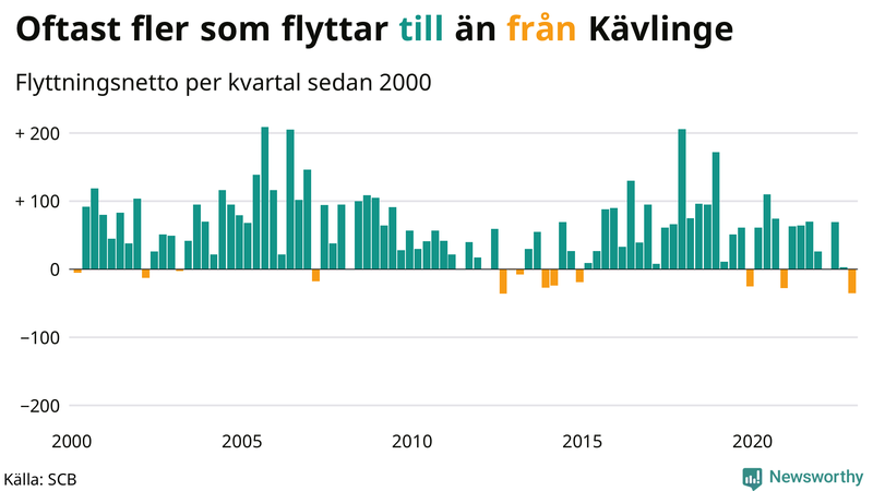 Flyttnetto per kvartal sedan #{year(EarliestDataPoint)} i Kävlinge