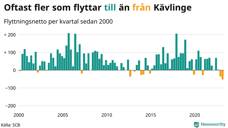 Flyttnetto per kvartal sedan #{year(EarliestDataPoint)} i Kävlinge