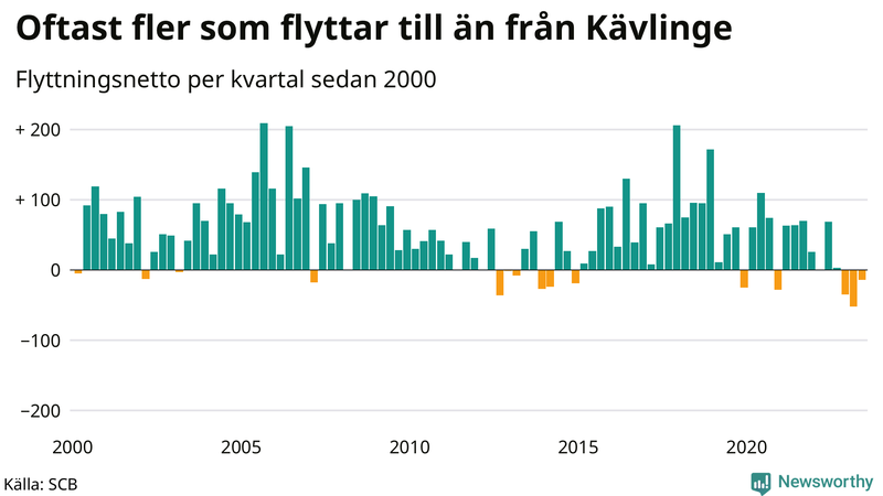 Flyttnetto per kvartal sedan 2000 i Kävlinge