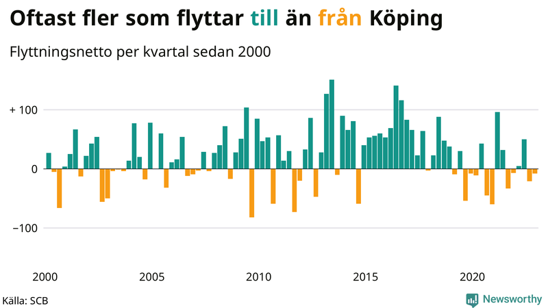 Flyttnetto per kvartal sedan #{year(EarliestDataPoint)} i Köping