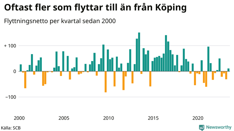Flyttnetto per kvartal sedan 2000 i Köping