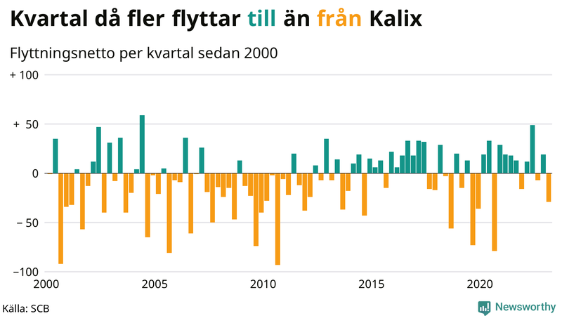 Flyttnetto per kvartal sedan #{year(EarliestDataPoint)} i Kalix