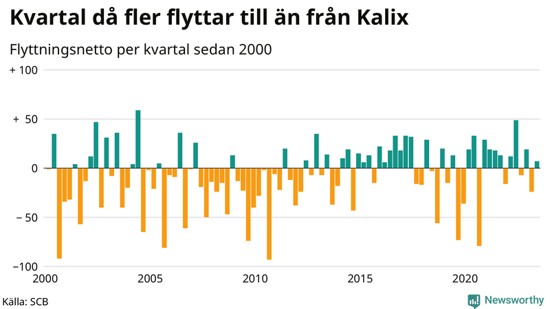 Flyttnetto per kvartal sedan 2000 i Kalix