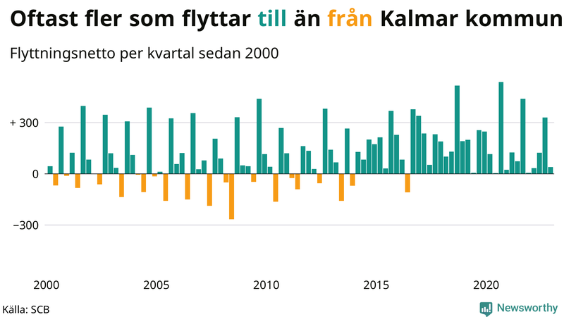 Flyttnetto per kvartal sedan #{year(EarliestDataPoint)} i Kalmar kommun