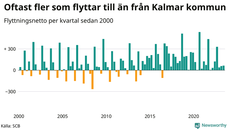Flyttnetto per kvartal sedan 2000 i Kalmar kommun