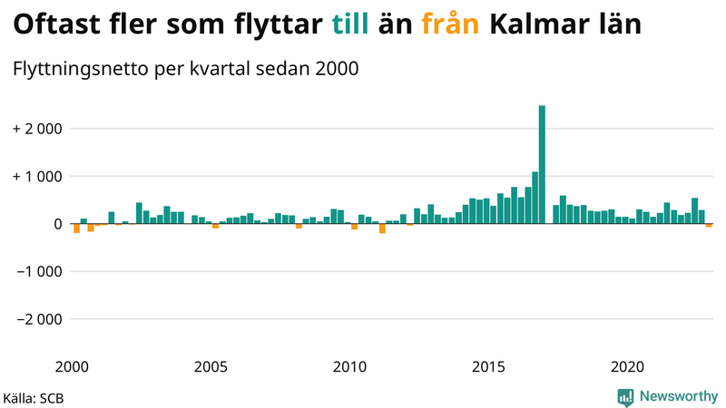 Flyttnetto per kvartal sedan #{year(EarliestDataPoint)} i Kalmar län