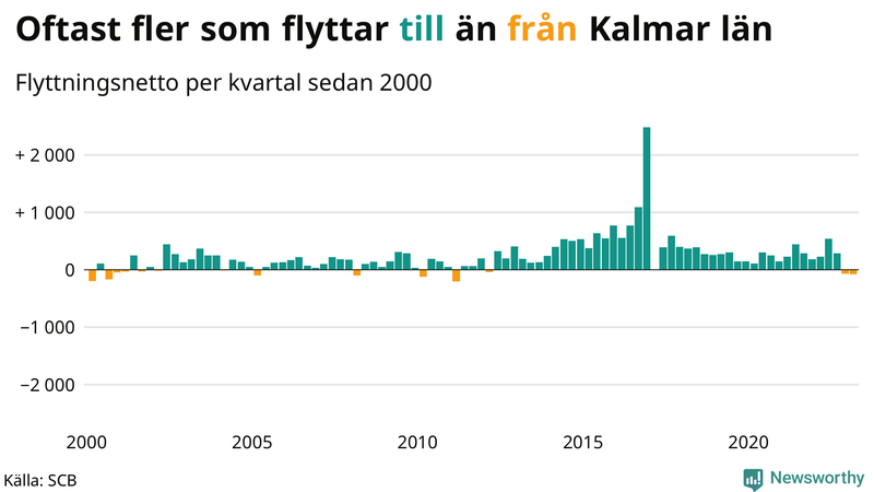Flyttnetto per kvartal sedan #{year(EarliestDataPoint)} i Kalmar län