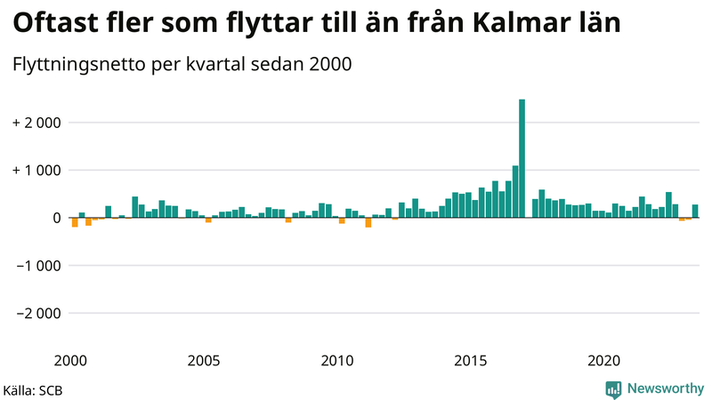 Flyttnetto per kvartal sedan 2000 i Kalmar län