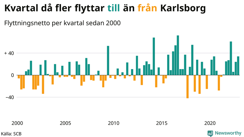 Flyttnetto per kvartal sedan #{year(EarliestDataPoint)} i Karlsborg