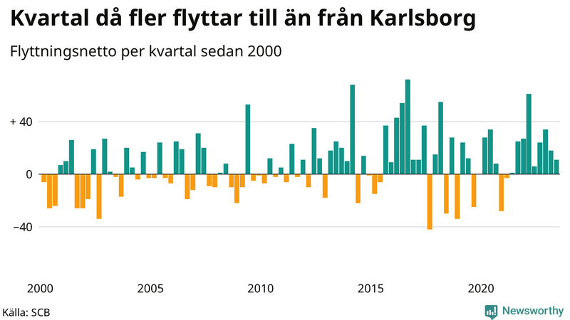 Flyttnetto per kvartal sedan 2000 i Karlsborg