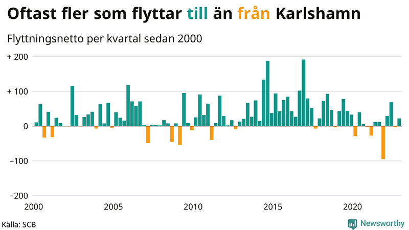 Flyttnetto per kvartal sedan #{year(EarliestDataPoint)} i Karlshamn