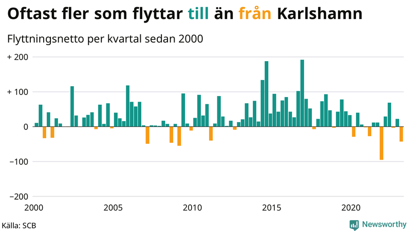 Flyttnetto per kvartal sedan #{year(EarliestDataPoint)} i Karlshamn