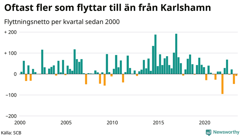 Flyttnetto per kvartal sedan 2000 i Karlshamn