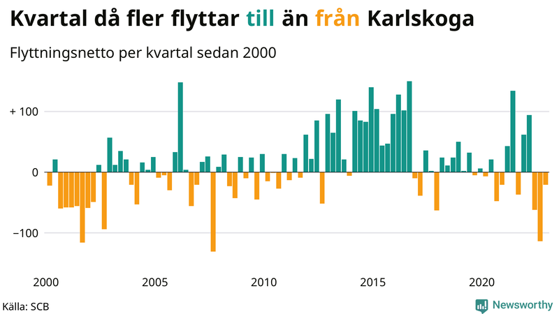 Flyttnetto per kvartal sedan #{year(EarliestDataPoint)} i Karlskoga