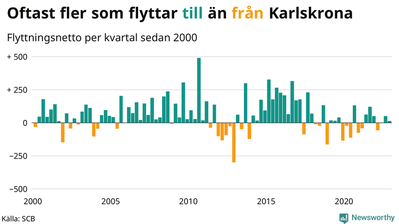 Flyttnetto per kvartal sedan #{year(EarliestDataPoint)} i Karlskrona