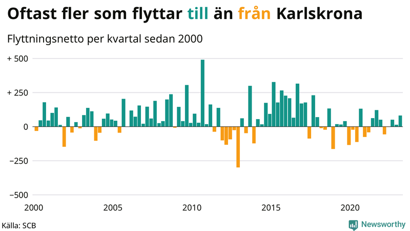 Flyttnetto per kvartal sedan #{year(EarliestDataPoint)} i Karlskrona
