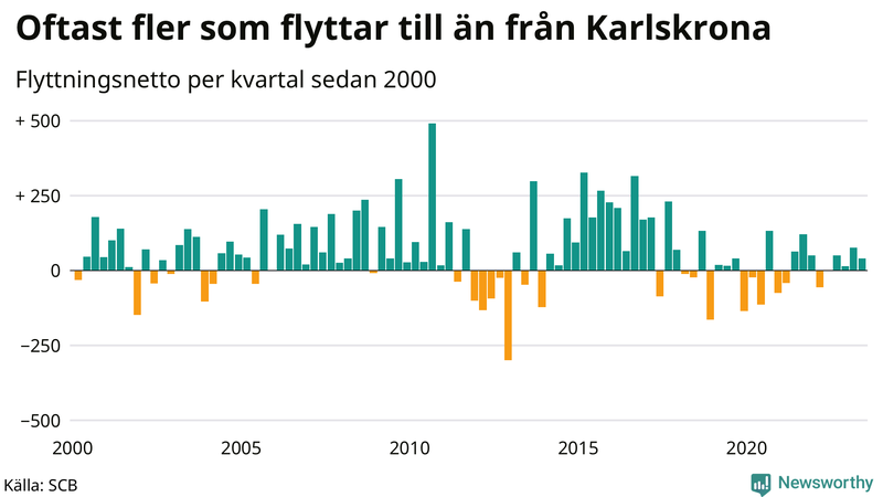 Flyttnetto per kvartal sedan 2000 i Karlskrona