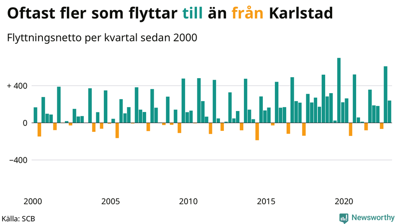 Flyttnetto per kvartal sedan #{year(EarliestDataPoint)} i Karlstad