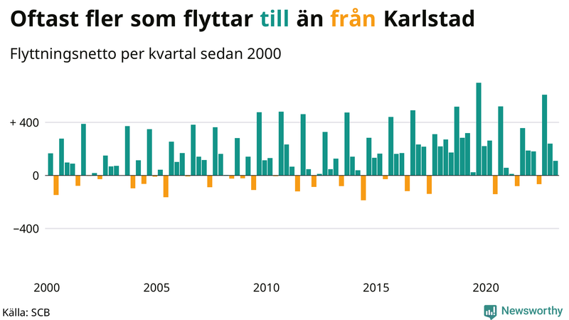 Flyttnetto per kvartal sedan #{year(EarliestDataPoint)} i Karlstad