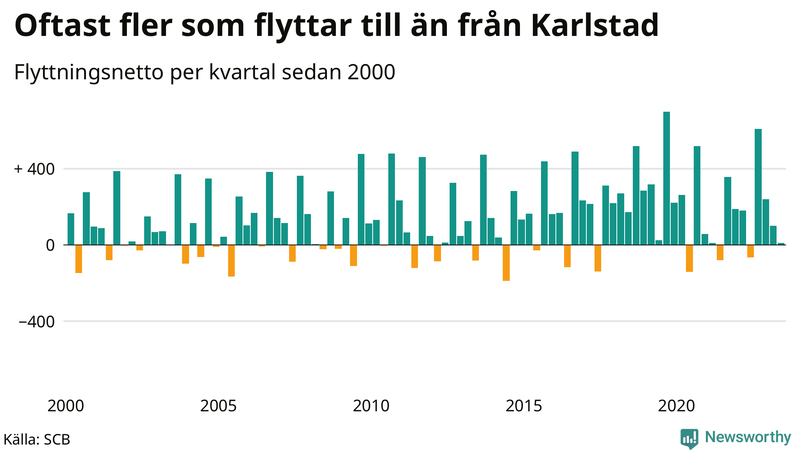 Flyttnetto per kvartal sedan 2000 i Karlstad