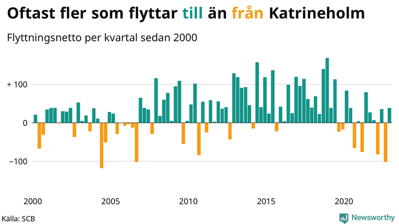 Flyttnetto per kvartal sedan #{year(EarliestDataPoint)} i Katrineholm