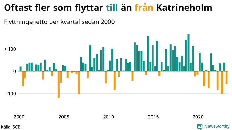 Flyttnetto per kvartal sedan #{year(EarliestDataPoint)} i Katrineholm