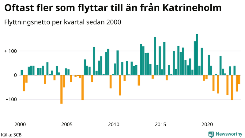 Flyttnetto per kvartal sedan 2000 i Katrineholm