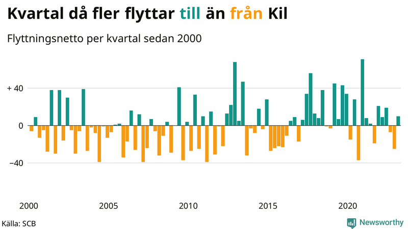 Flyttnetto per kvartal sedan #{year(EarliestDataPoint)} i Kil