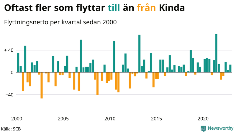 Flyttnetto per kvartal sedan #{year(EarliestDataPoint)} i Kinda